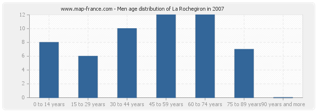 Men age distribution of La Rochegiron in 2007